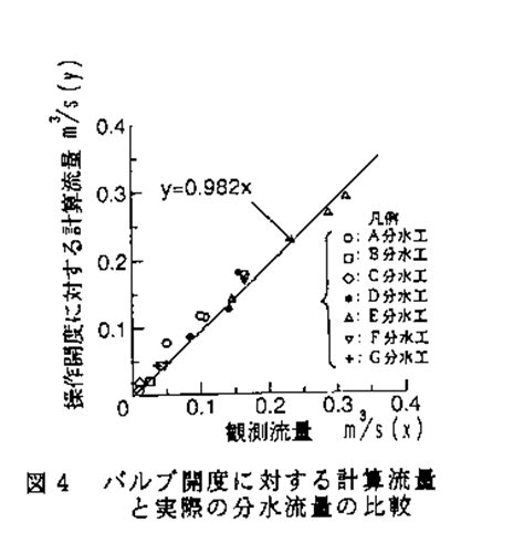 分水計算